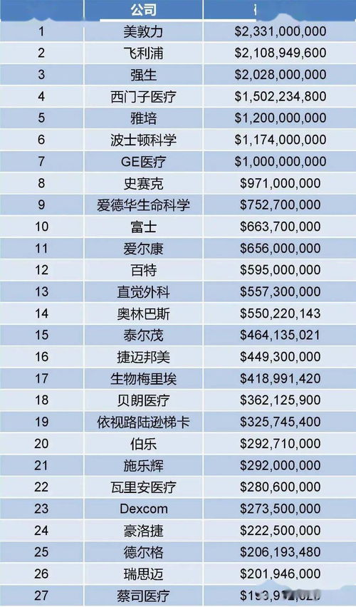 全球榜单中的隐忧 中国企业为何缺席医疗器械研发排行榜